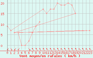 Courbe de la force du vent pour Lough Fea