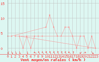 Courbe de la force du vent pour Poertschach