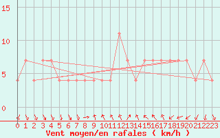 Courbe de la force du vent pour Graz Universitaet