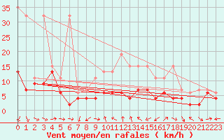 Courbe de la force du vent pour Cimetta