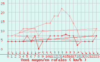Courbe de la force du vent pour Arenys de Mar