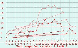 Courbe de la force du vent pour Vinars