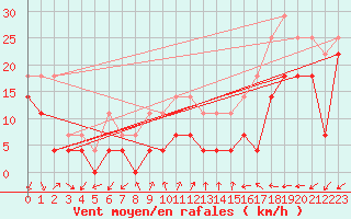 Courbe de la force du vent pour Baraolt