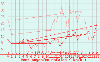 Courbe de la force du vent pour Madrid-Colmenar