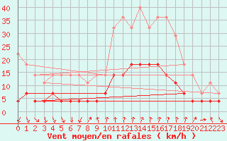 Courbe de la force du vent pour Foscani