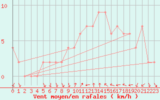 Courbe de la force du vent pour Soria (Esp)