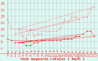 Courbe de la force du vent pour Pully-Lausanne (Sw)