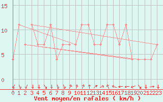 Courbe de la force du vent pour Podgorica-Grad