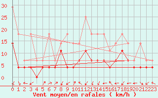 Courbe de la force du vent pour Waldmunchen