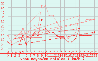 Courbe de la force du vent pour Fokstua Ii