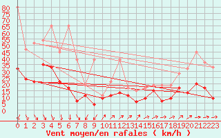 Courbe de la force du vent pour Crap Masegn