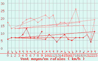 Courbe de la force du vent pour Evionnaz