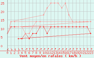 Courbe de la force du vent pour Sinnicolau Mare