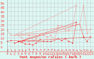 Courbe de la force du vent pour Vevey