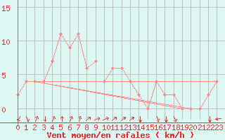 Courbe de la force du vent pour Icheon