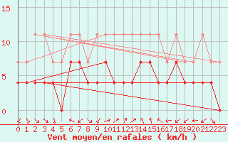 Courbe de la force du vent pour Constance (All)