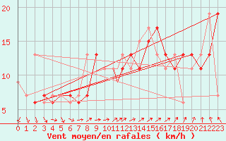 Courbe de la force du vent pour Culdrose