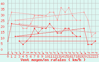 Courbe de la force du vent pour Korsvattnet