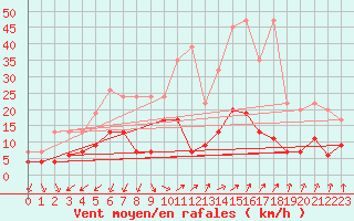 Courbe de la force du vent pour Saint Gallen
