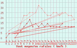 Courbe de la force du vent pour Moldova Veche