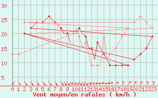 Courbe de la force du vent pour Wattisham