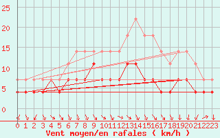 Courbe de la force du vent pour Parikkala Koitsanlahti