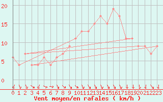 Courbe de la force du vent pour Decimomannu