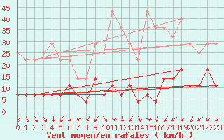 Courbe de la force du vent pour Fundata