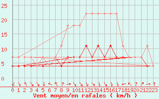 Courbe de la force du vent pour Banloc