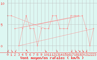 Courbe de la force du vent pour Hurbanovo