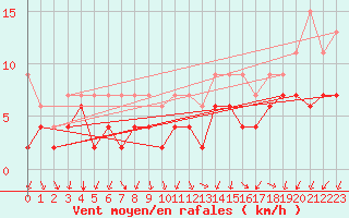 Courbe de la force du vent pour Gersau