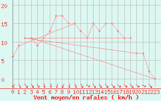 Courbe de la force du vent pour Fair Isle