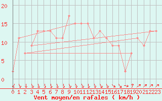 Courbe de la force du vent pour Mona