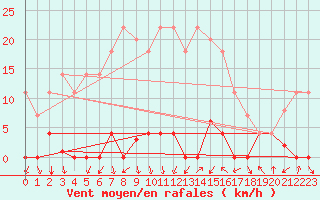 Courbe de la force du vent pour Ripoll