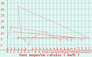 Courbe de la force du vent pour Kairouan