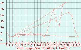 Courbe de la force du vent pour Calamocha