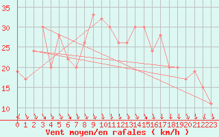 Courbe de la force du vent pour Biskra