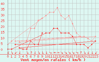 Courbe de la force du vent pour Huercal Overa