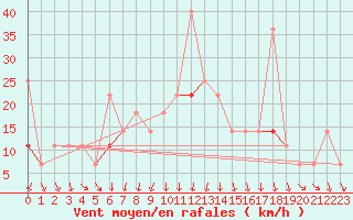 Courbe de la force du vent pour Jeloy Island