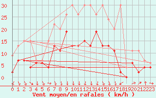 Courbe de la force du vent pour Hallau