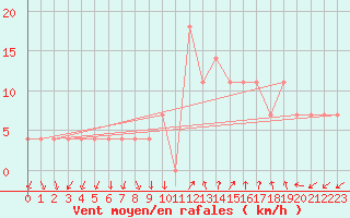 Courbe de la force du vent pour Karlstad Flygplats