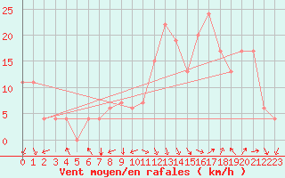 Courbe de la force du vent pour Mascara-Ghriss