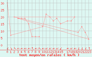 Courbe de la force du vent pour Annaba