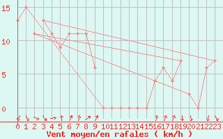 Courbe de la force du vent pour Mount Burr