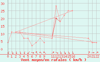 Courbe de la force du vent pour Chlef