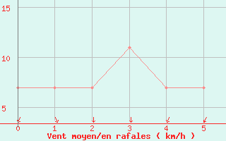 Courbe de la force du vent pour Jaslovske Bohunice