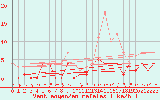 Courbe de la force du vent pour Gjerstad