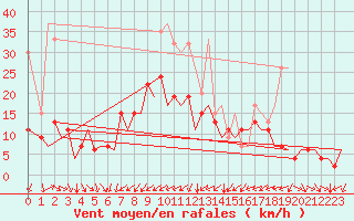 Courbe de la force du vent pour Zurich-Kloten