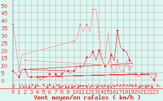 Courbe de la force du vent pour Zurich-Kloten