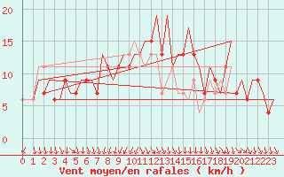 Courbe de la force du vent pour Cagliari / Elmas
